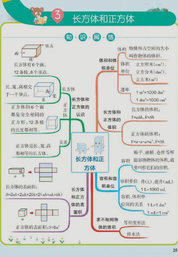 图片[3]-五年级下册数学思维导图-学库网络