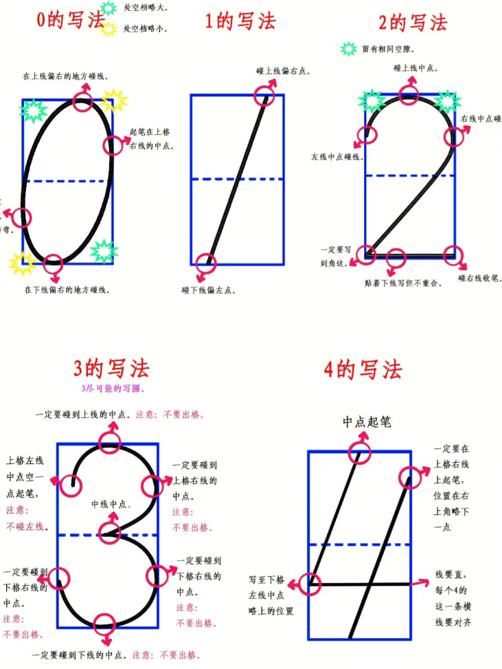 数字书写顺序-学库网络