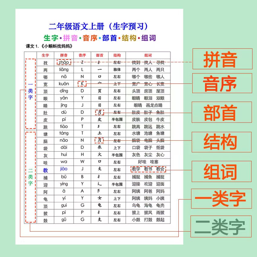 新版二上一类字二类字预习拼音音序部首结构组词