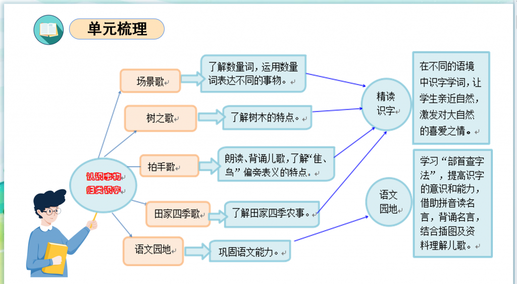 图片[7]-二年级上册语文1-8单元复习课件-学库网络