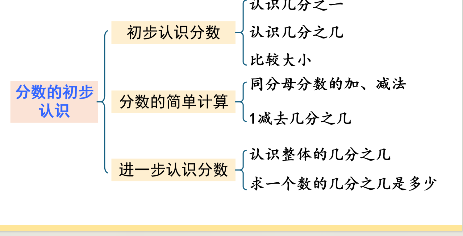图片[4]-25秋三年级上册数学人教版期末复习：七《复习与关联》课件-学库教育